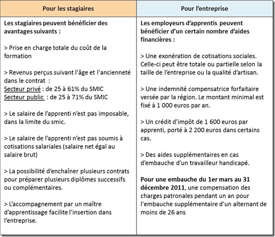 Apprentissage avantages Apprentissage Stagiaires et candidats