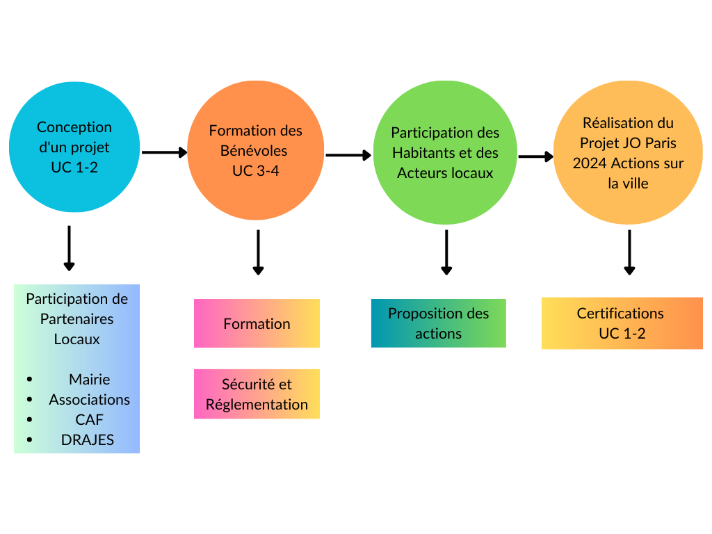 Schéma du processus du projet d'événement sportif
