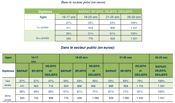 récapitulatif rémunération apprenti