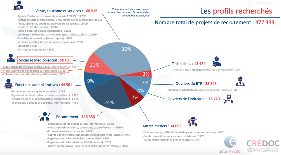 Métiers et Emplois: profils recherchés en 2021