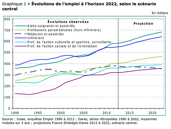 Évolution de l'emploi par métiers à l'horizon 2022
