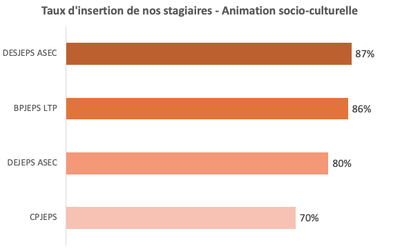 Métiers et emplois de l'animation : Taux d'insertion 2020 des stagiaires de Trans-Faire