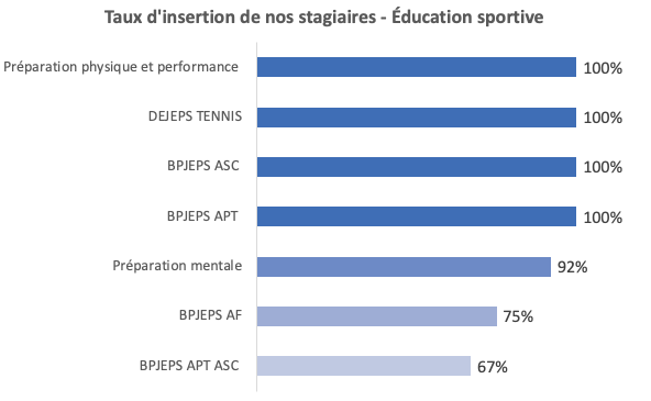 Métiers et emplois sport : Taux d'insertion 2020 des stagiaires de Trans-Faire
