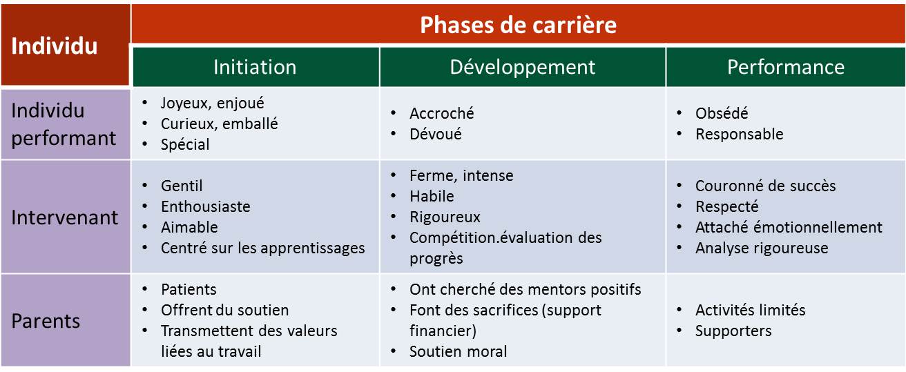 Tableau de Bloom Phases de développement du talent